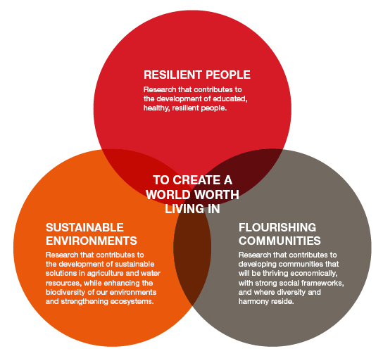 Infographic: CSU strategy - to create a world worth living in through developing resilient people, flourishing communities and sustainable environments