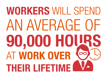 Workers will spend on average 90,000 hours at work over their lifetime