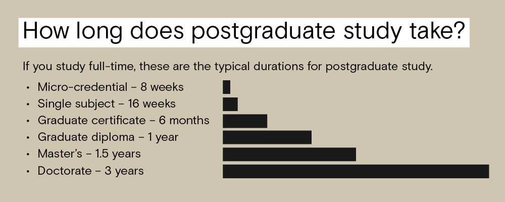 How long do master's degree take? Postgraduate study duration chart.