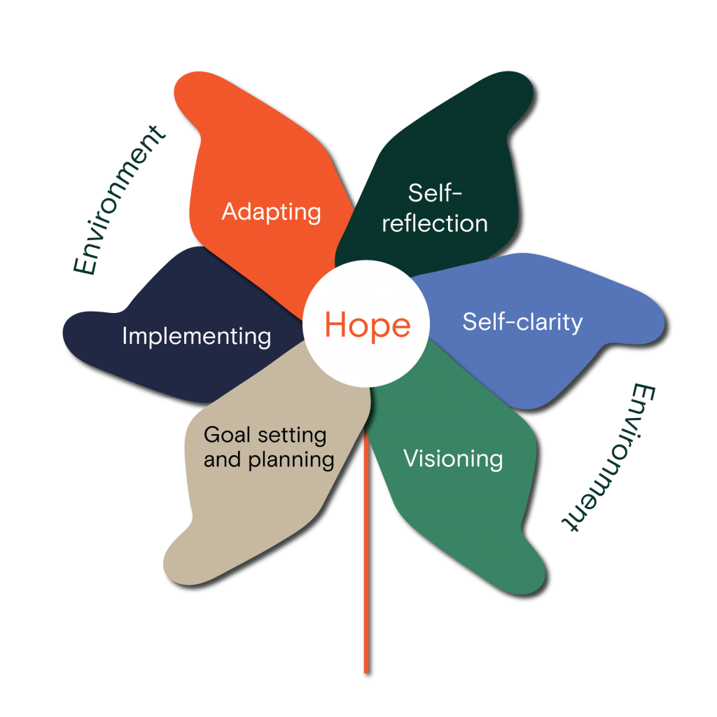 Hope-action thoery. Adapting. Self-reflection. Sel-clarity. Visioning. Goal setting and planning. Implementing. 